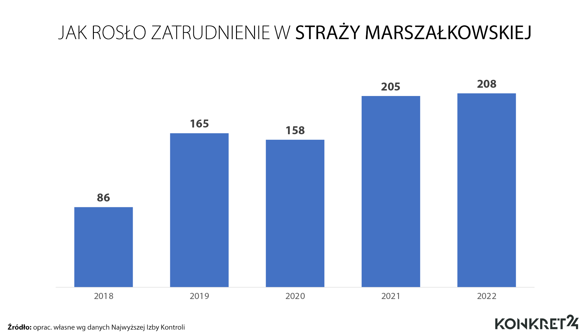 Jak rosło zatrudnienie w Straży Marszałkowskiej
