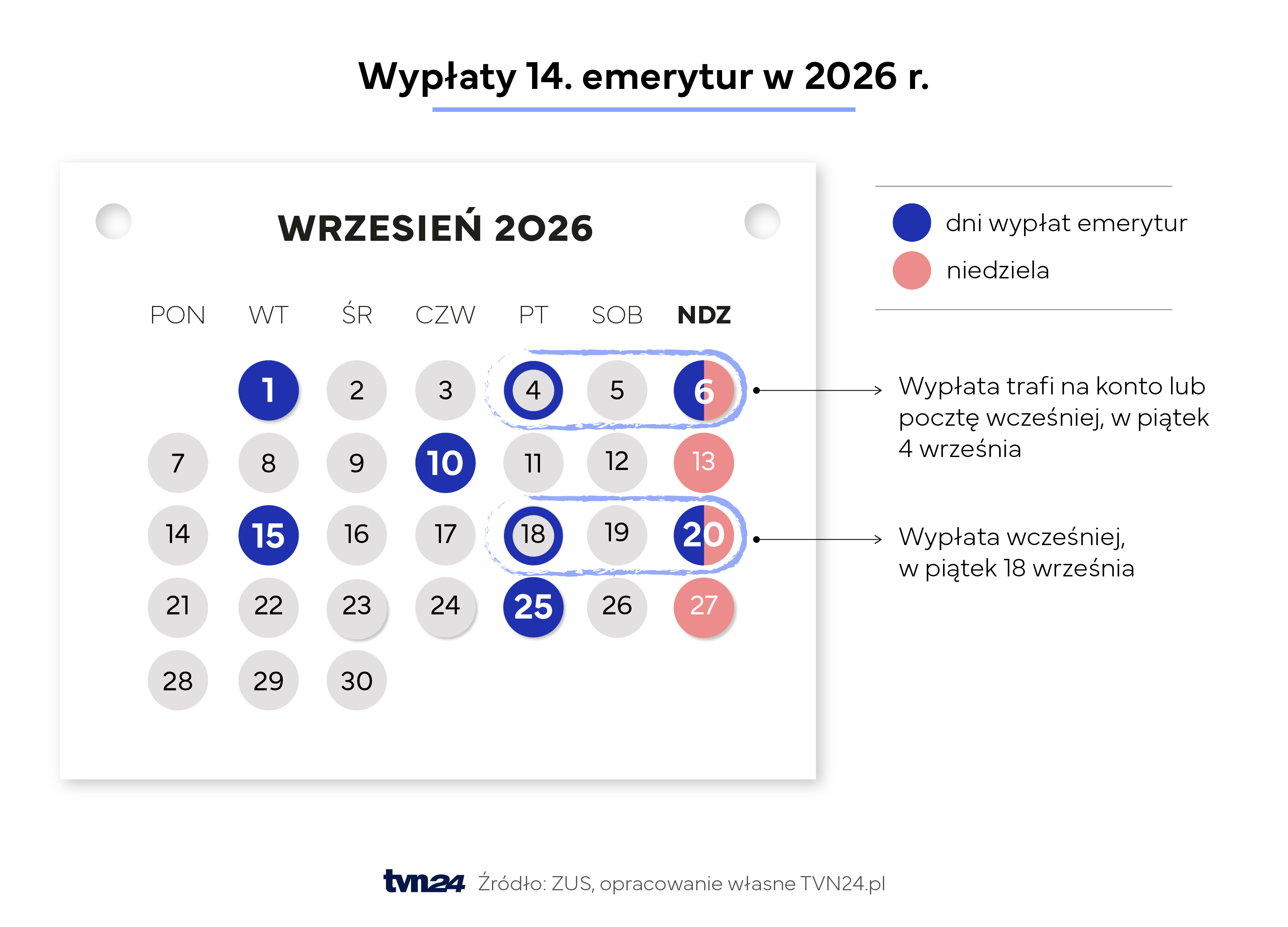 Kiedy wypłacane będą 14. emerytury w 2026 r.?