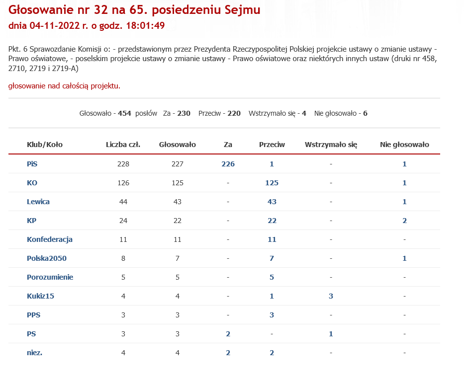 Jak posłowie głosowali w sprawie lex Czarnek 2.0?