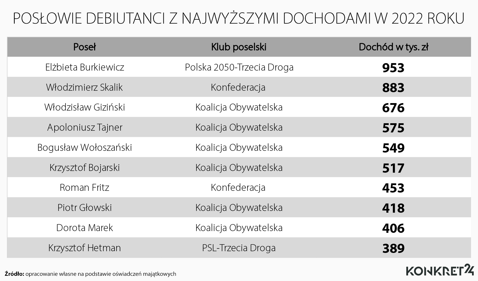 Posłowie debiutanci z najwyższymi dochodami w 2022 roku