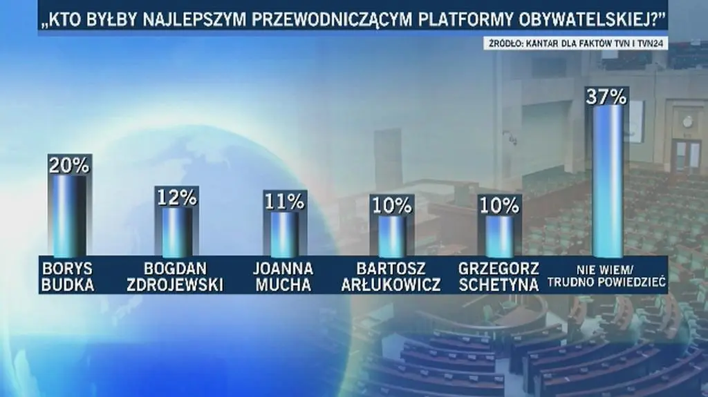 Kto byłby najlepszym przewodniczącym Platformy Obywatelskiej? Sondaż Kantar dla "Faktów" TVN i TVN24