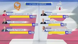 Kto wygrał, a kto poniósł klęskę? Politycy spierają się o wyniki wyborów