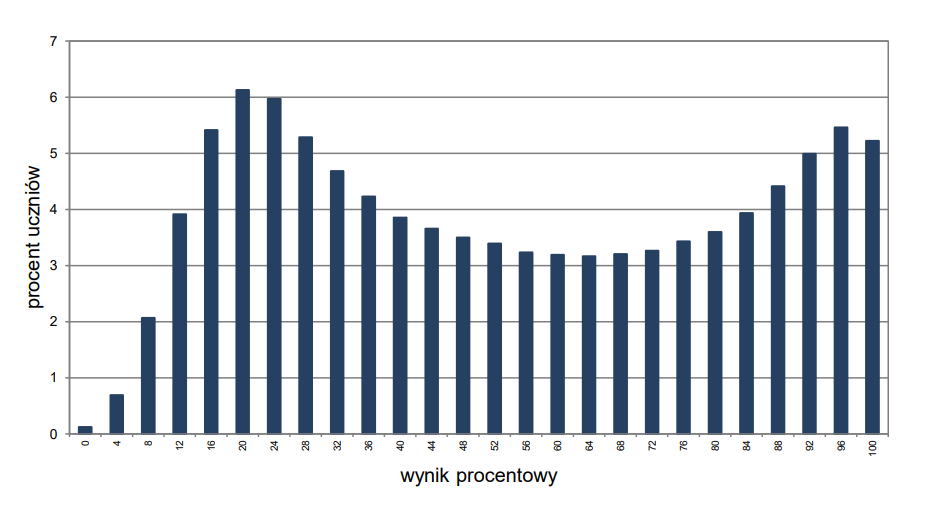 Rozkład wyników uczniów z matematyki (2023)