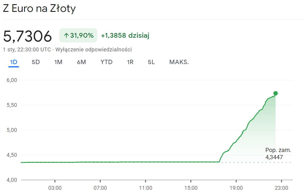 Kurs euro do złotego - godzina 23.30 1 stycznia