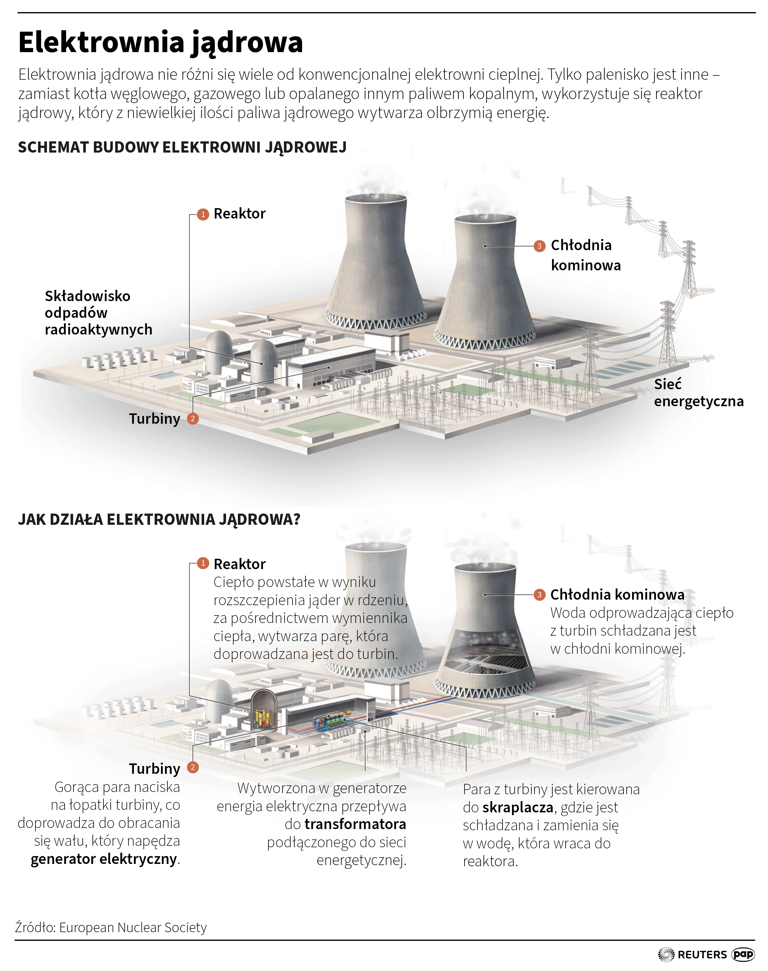 Elektrownia jądrowa 