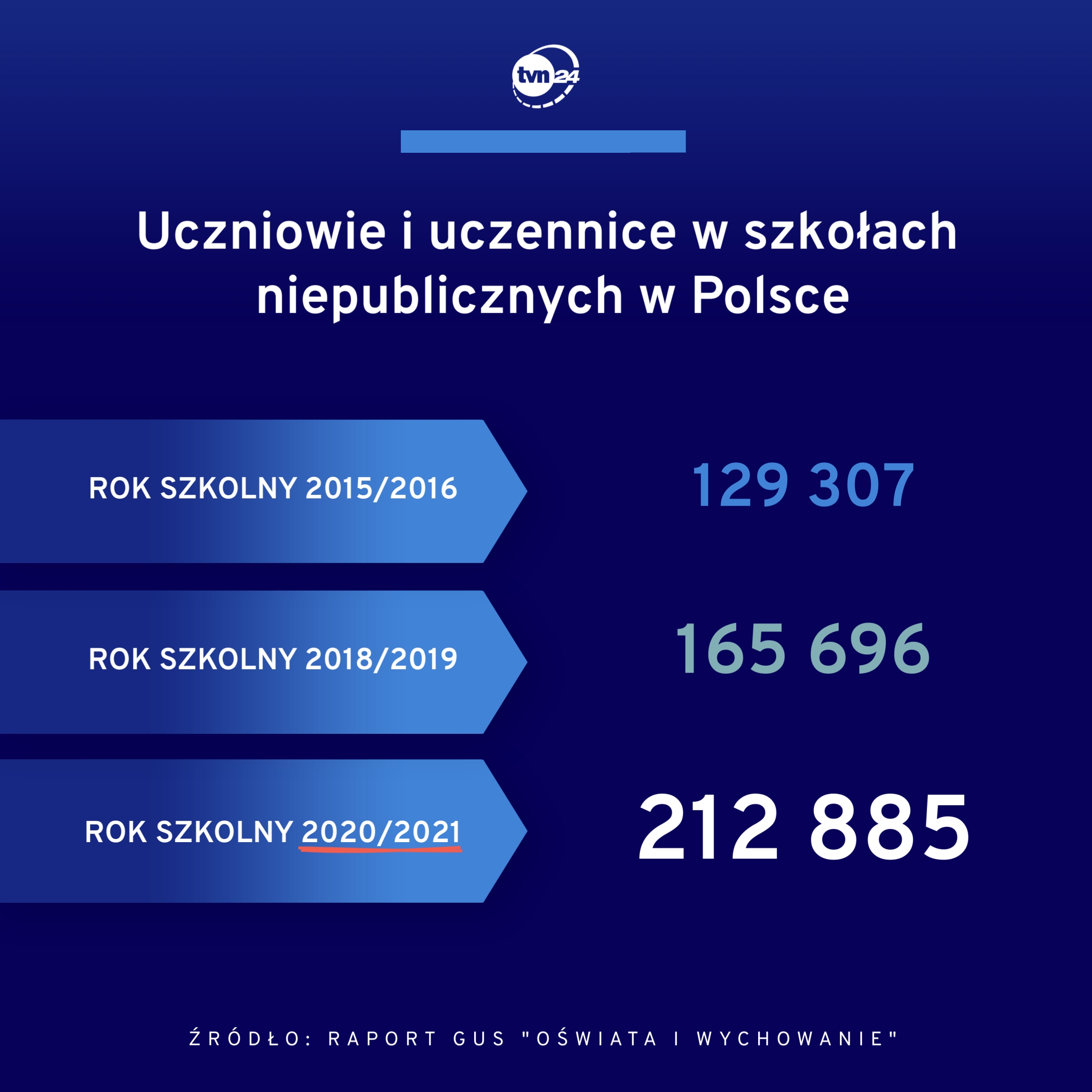 Od kilku lat rośnie liczba uczniów w szkołach prywatnych i społecznych