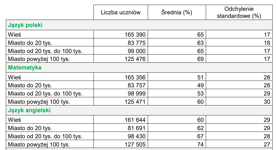 Wyniki ósmoklasistów z uwzględnieniem lokalizacji szkoły