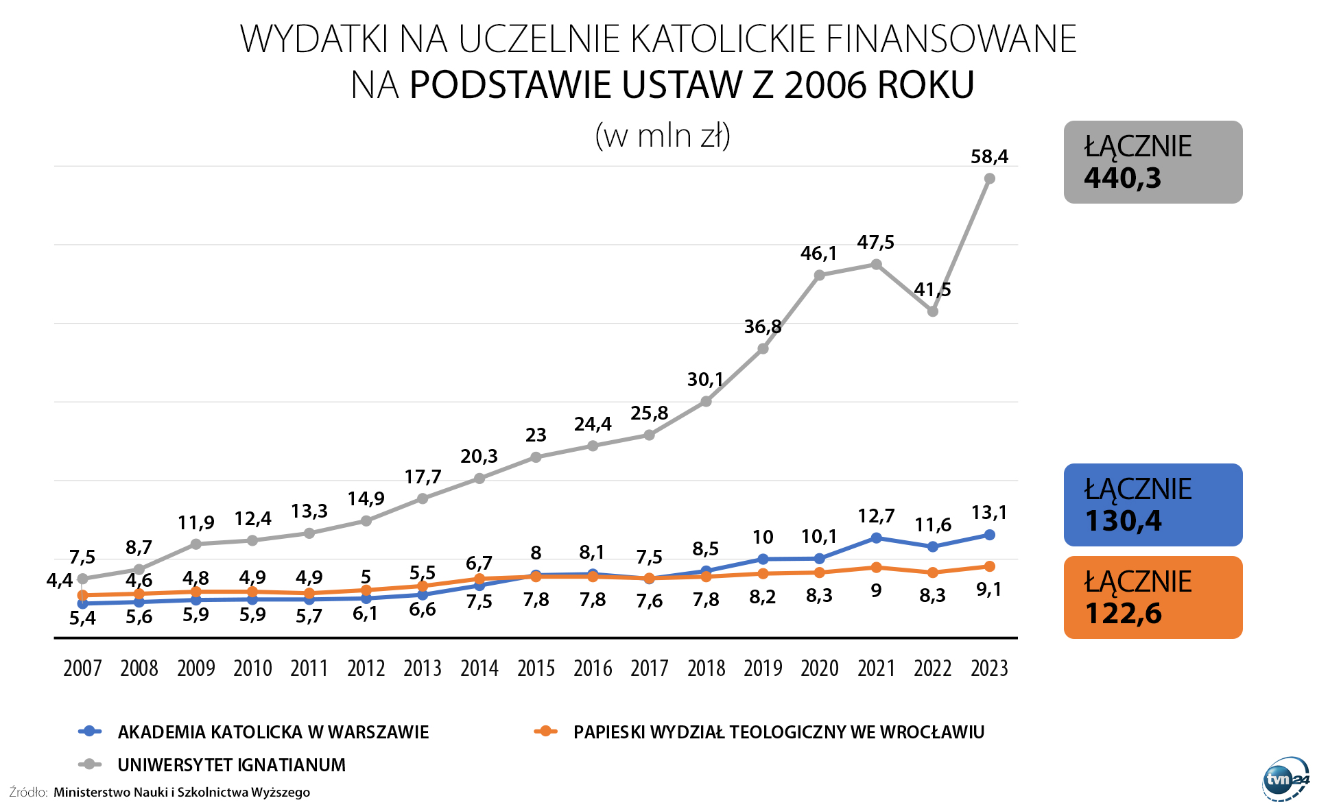 Aktualnie czytasz: Miliardy z budżetu państwa na katolickie uczelnie. Kto i ile dostał?