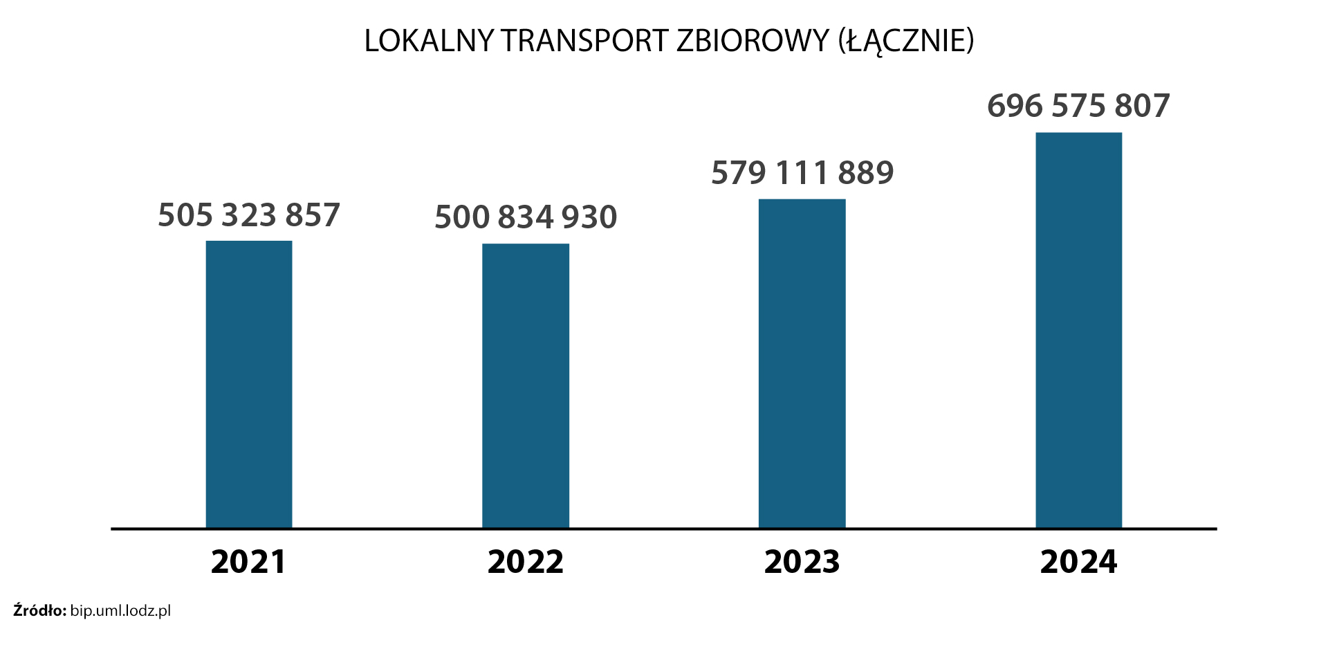 Ile wydawano na transport zbiorowy? 