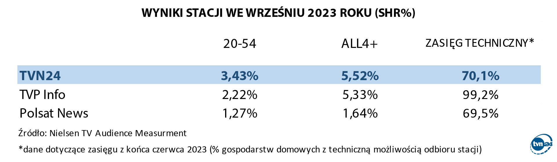 Wyniki stacji we wrześniu 2023