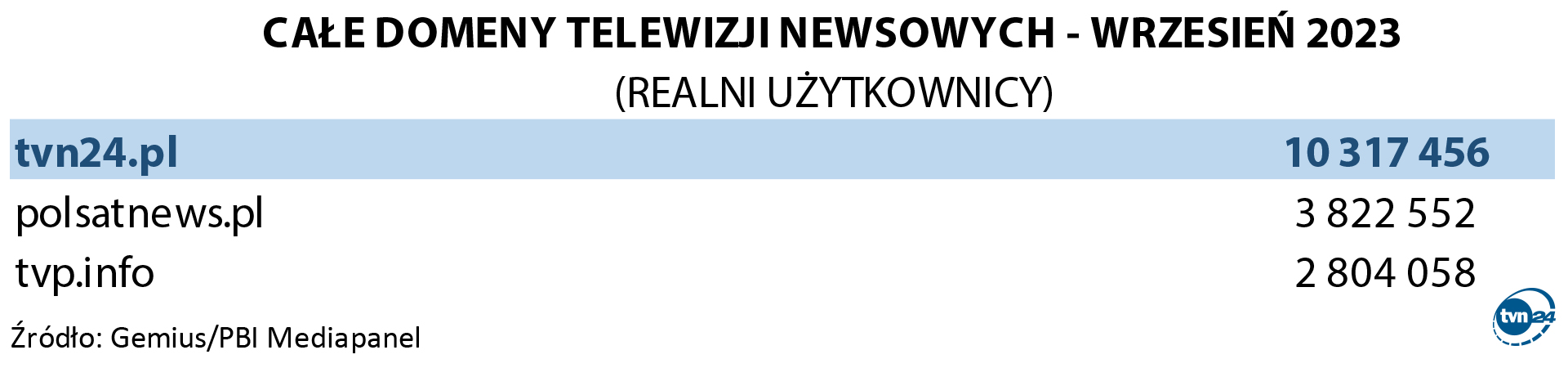 Wyniki portali stacji informacyjnych