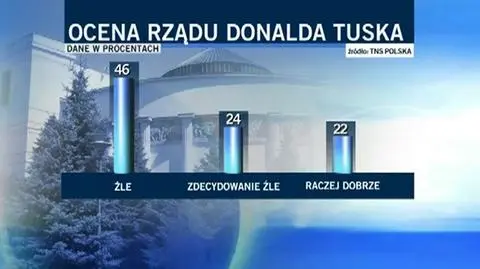 Najnowszy sondaż TNS OBOP