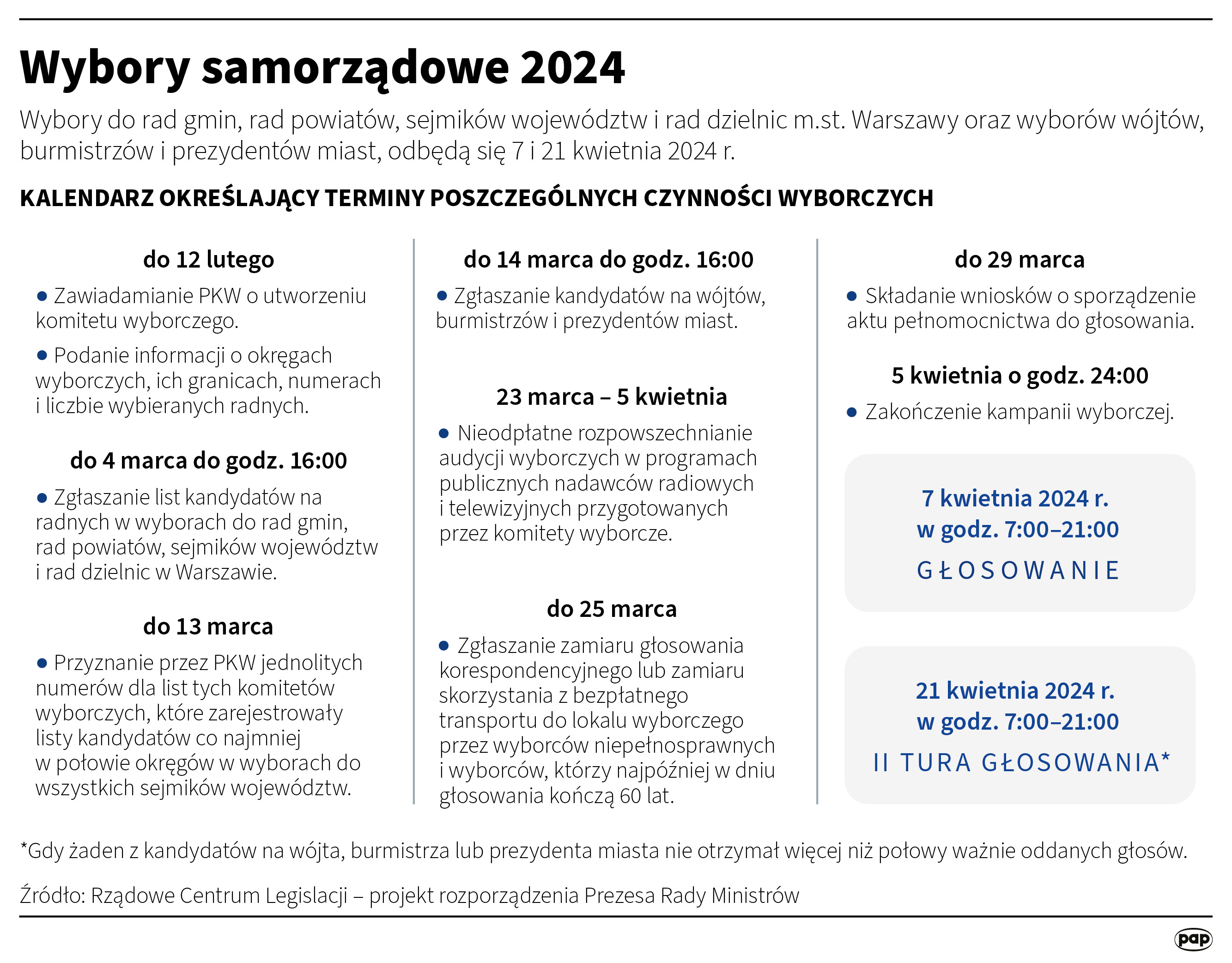 Wybory samorządowe 2024. Kalendarz określający terminy poszczególnych czynności wyborczych