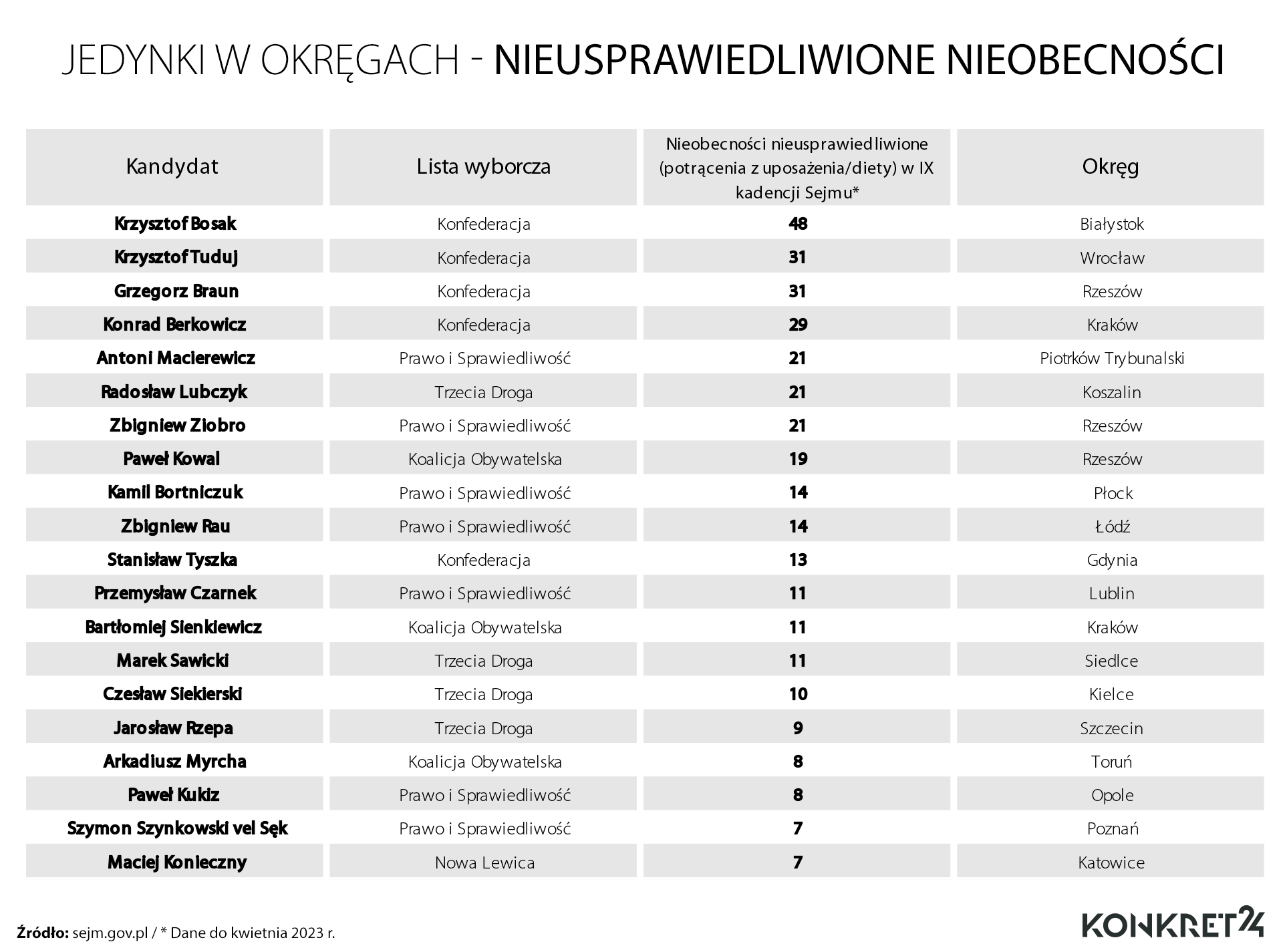 Jedynki w okręgach: kto miał najwięcej nieusprawiedliwionych nieobecności w Sejmie IX kadencji