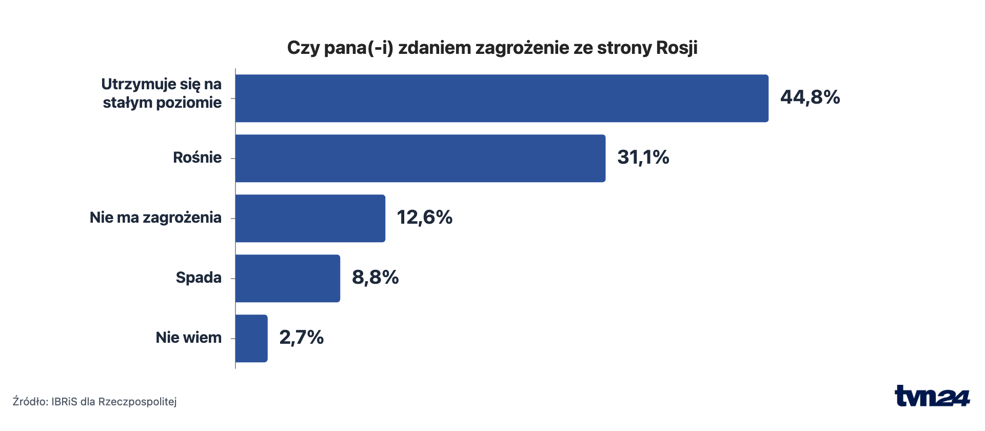 Ocena zagrożenia ze strony Rosji