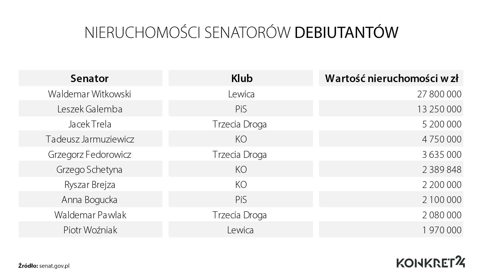 Senatorowie debiutanci z najdroższymi nieruchomościami  