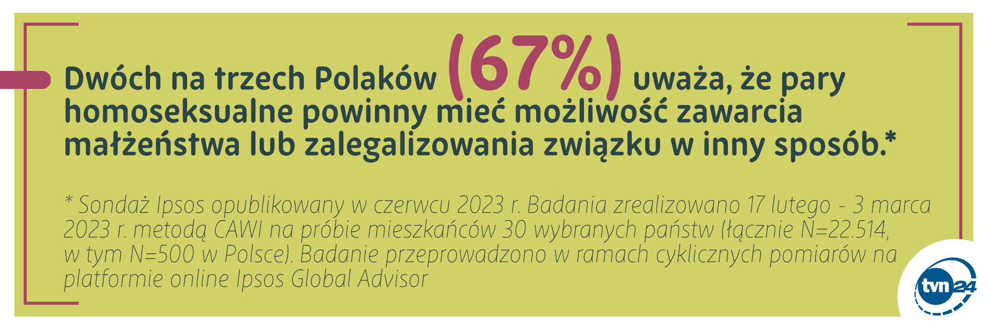 Aż 67 procent Polek i Polaków jest za legalizacją związków jednopłciowych