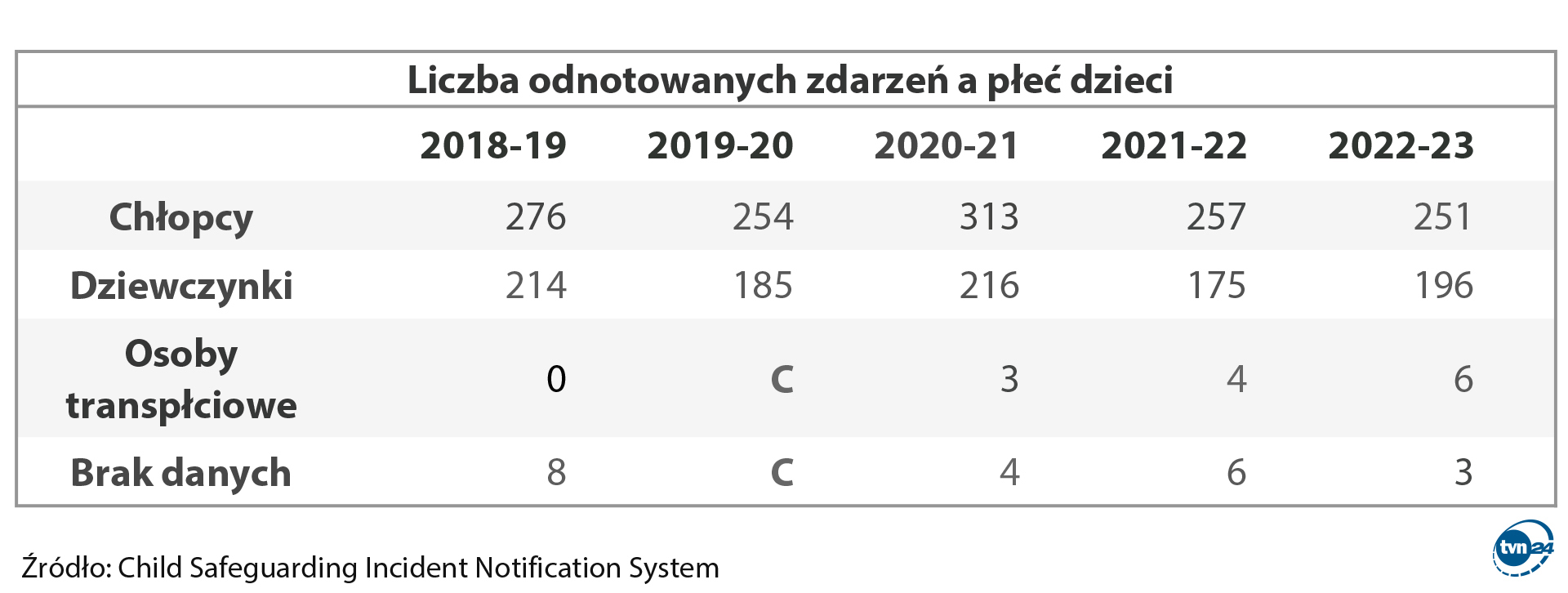 Liczba odnotowanych zdarzeń a płeć dzieci