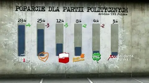 PiS wygrywa z PO w sondażu