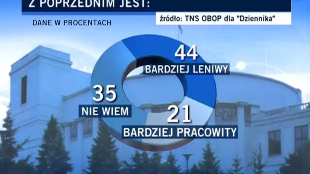 Polacy kiepsko oceniają pracę posłów