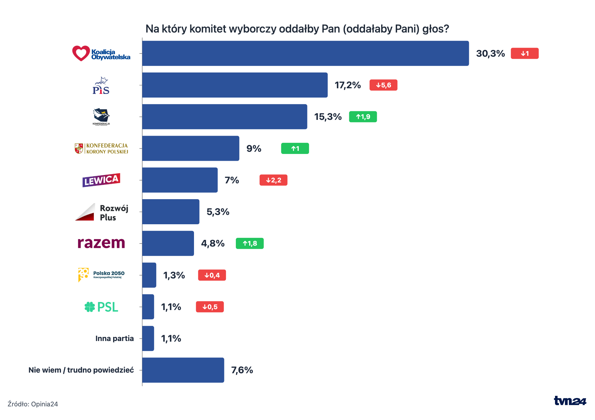 Poparcie dla partii politycznych