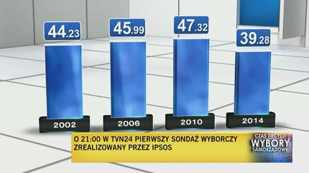 Porównanie poziomu frekwencji z poprzednich lat