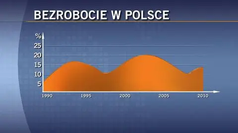 Poziom bezrobocia od 1990 roku