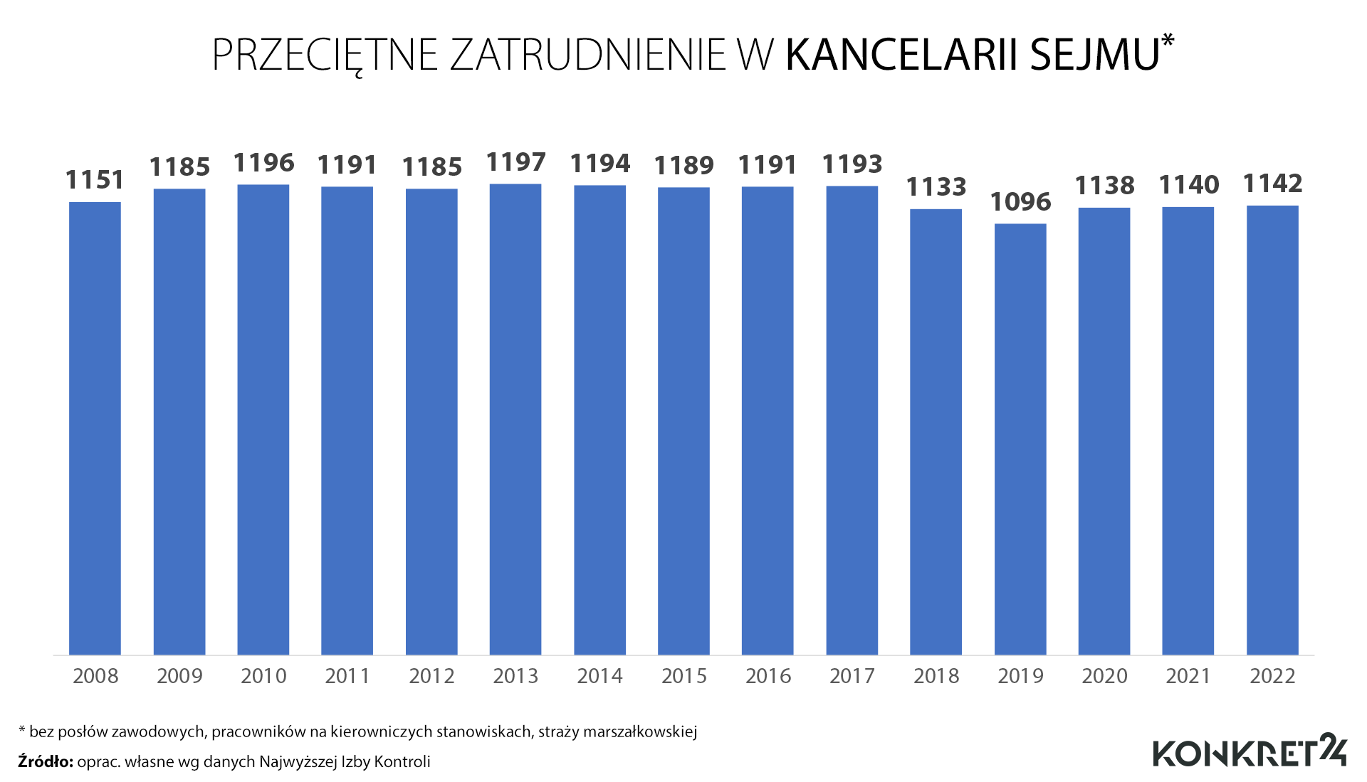 Przeciętne zatrudnienie w Kancelarii Sejmu