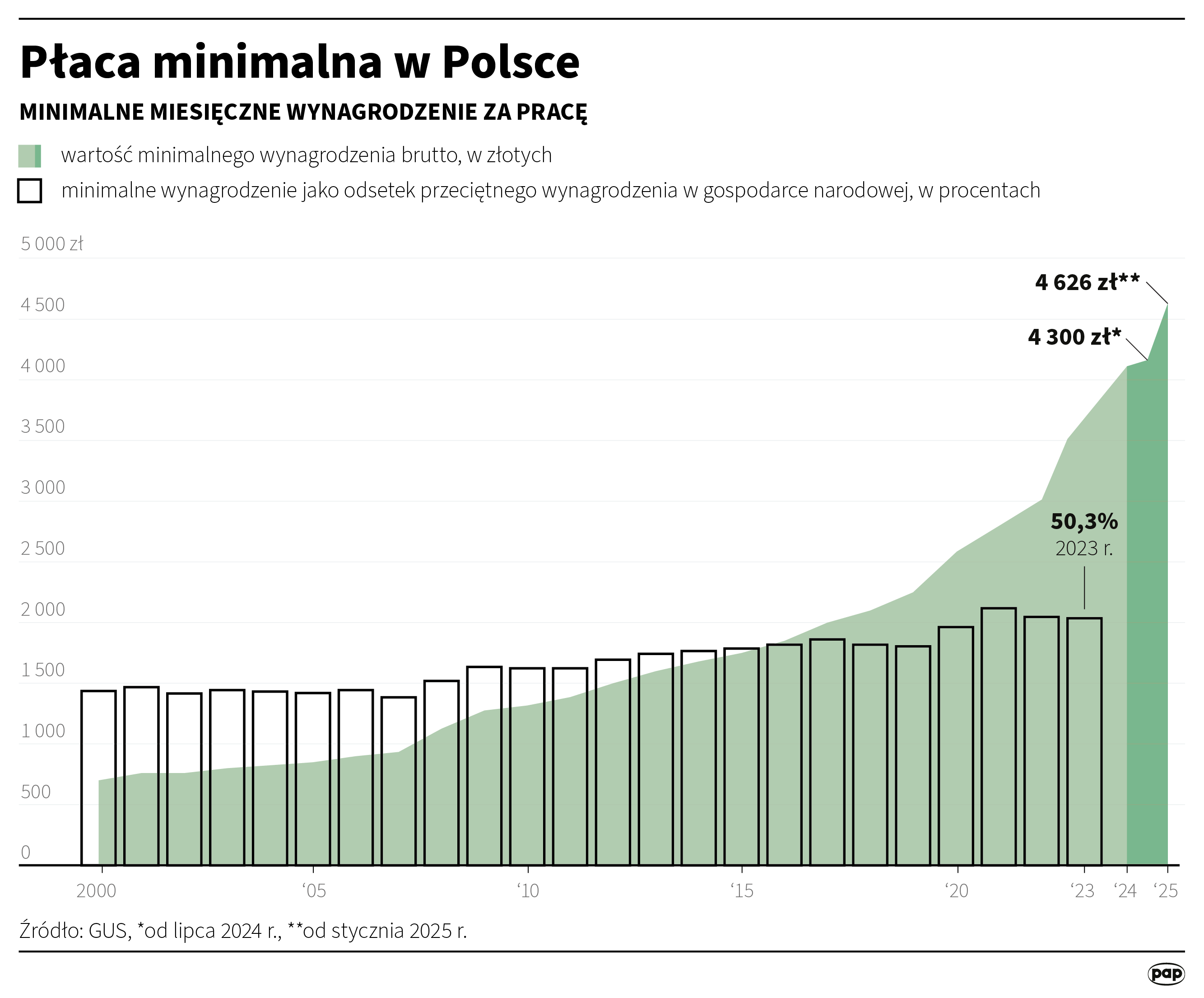 Płaca minimalna w Polsce