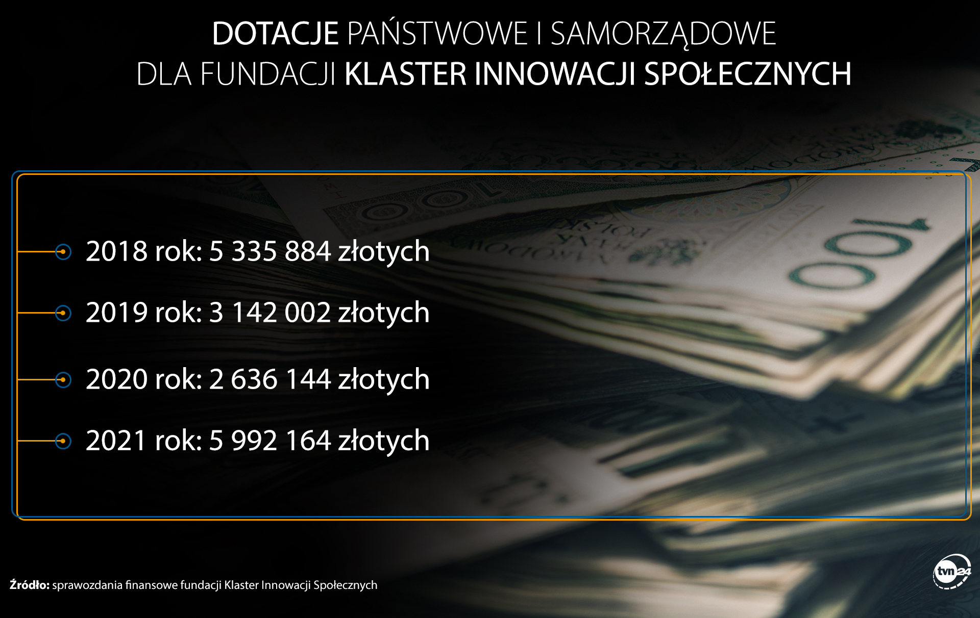 Dotacje dla fundacji Klaster Innowacji Społecznych