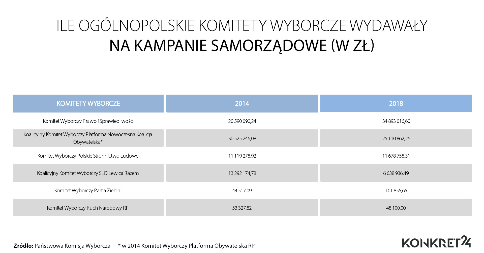 Wydatki na kampanie samorządowe w 2014 i w 2018 roku 