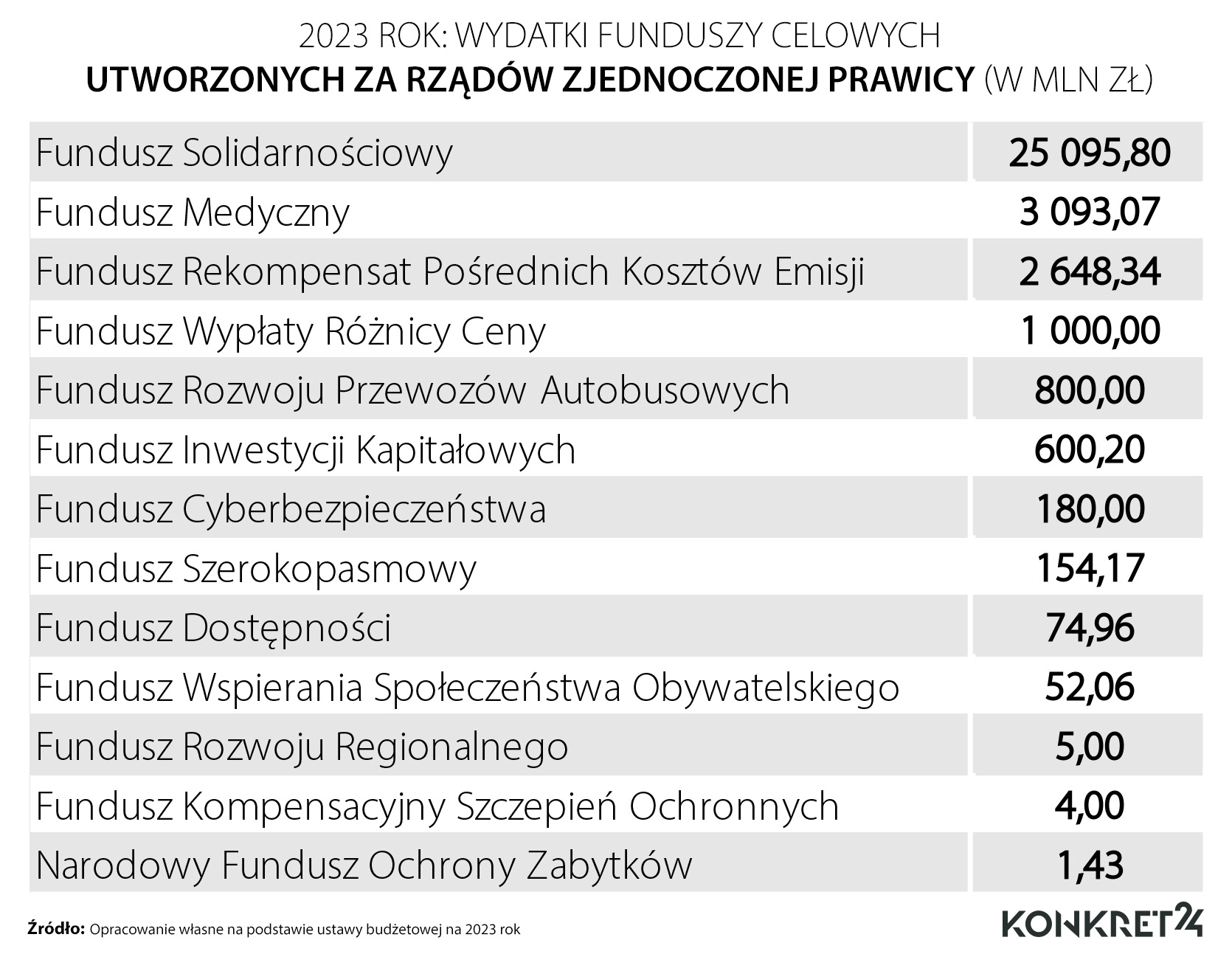 Wydatki w 2023 roku funduszy celowych utworzonych od 2015 roku
