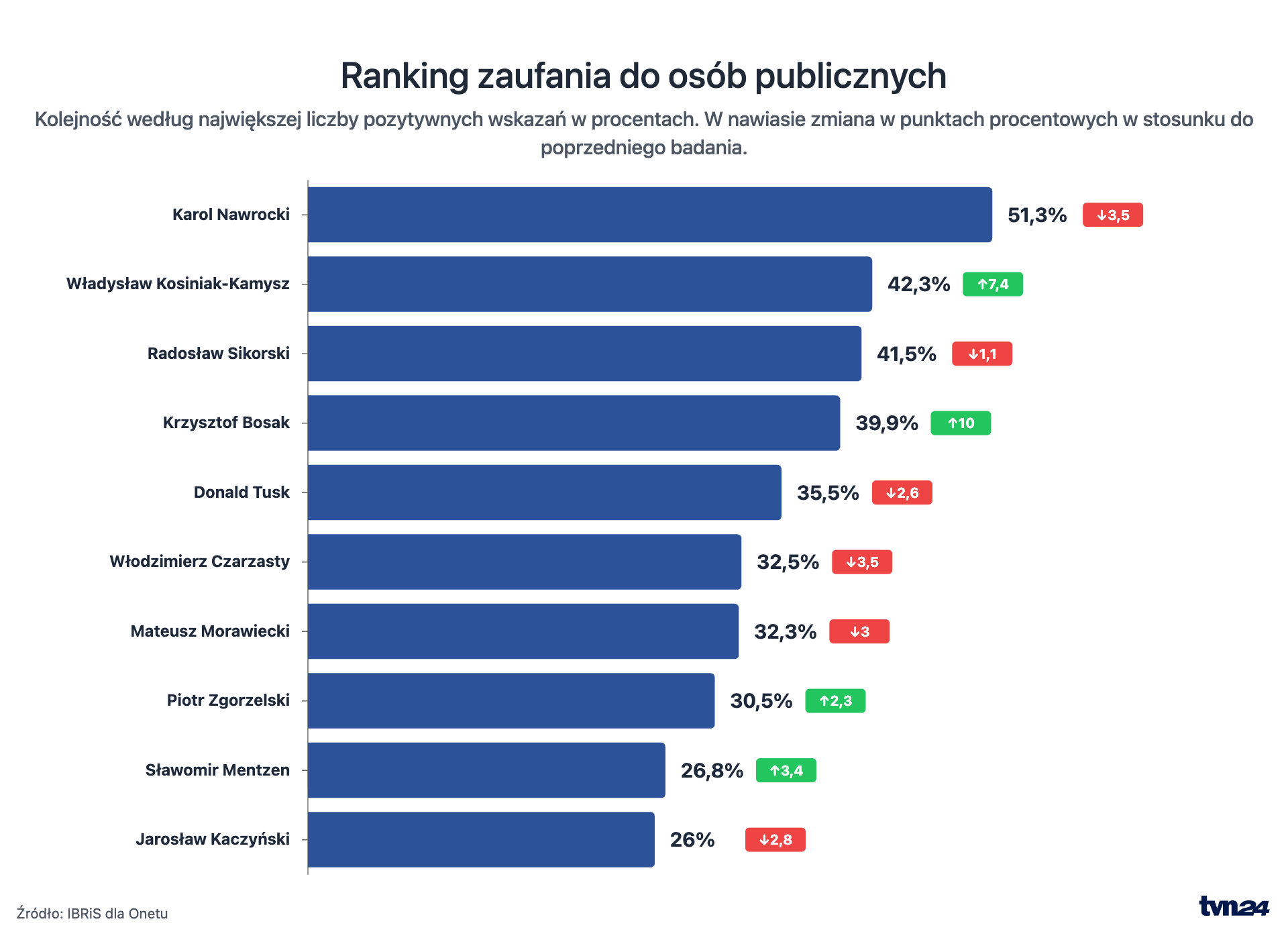 Aktualnie czytasz: Jest nowy ranking zaufania. Jeden polityk z dwucyfrowym wzrostem