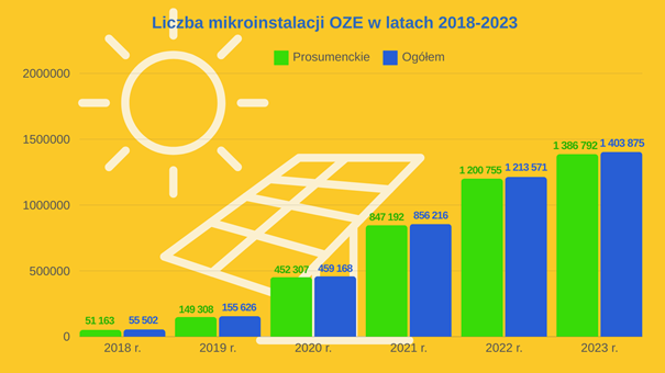 Oze, fotowoltaika