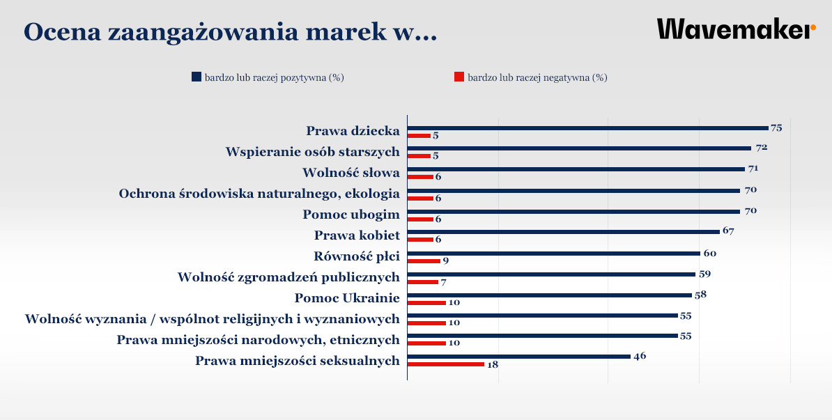 Ocena zaangażowania marek w sprawy społeczno-polityczne