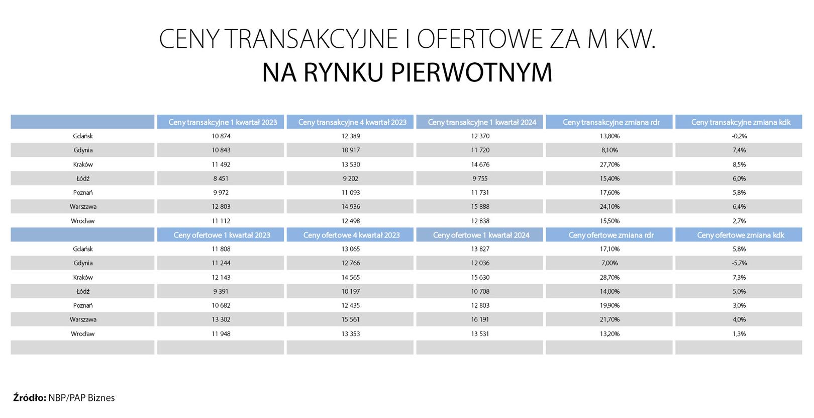 Ceny transakcyjne i ofertowe za m kw. na rynku pierwotnym (tabela)