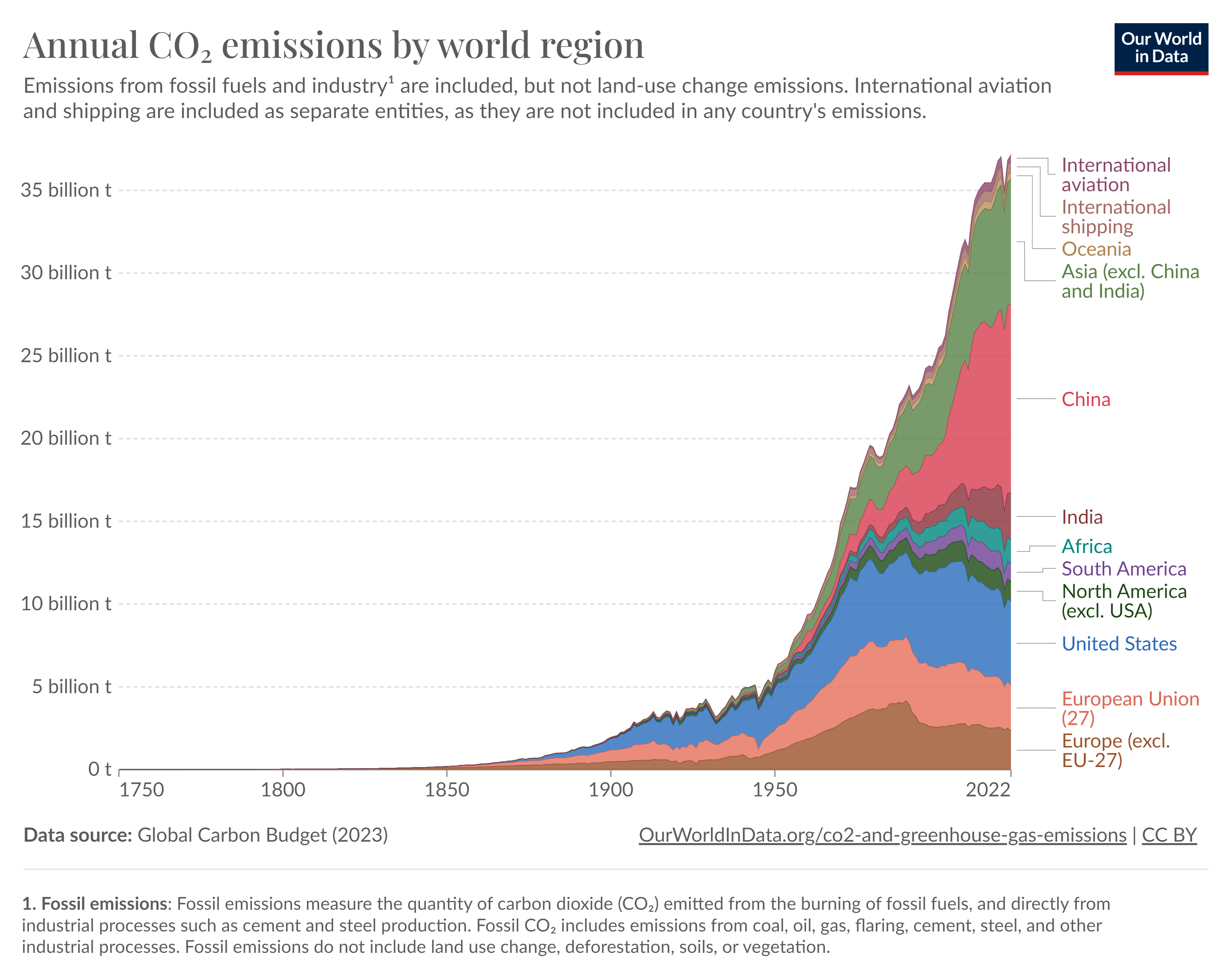 Całkowite roczne emisje CO2 według regionów świata
