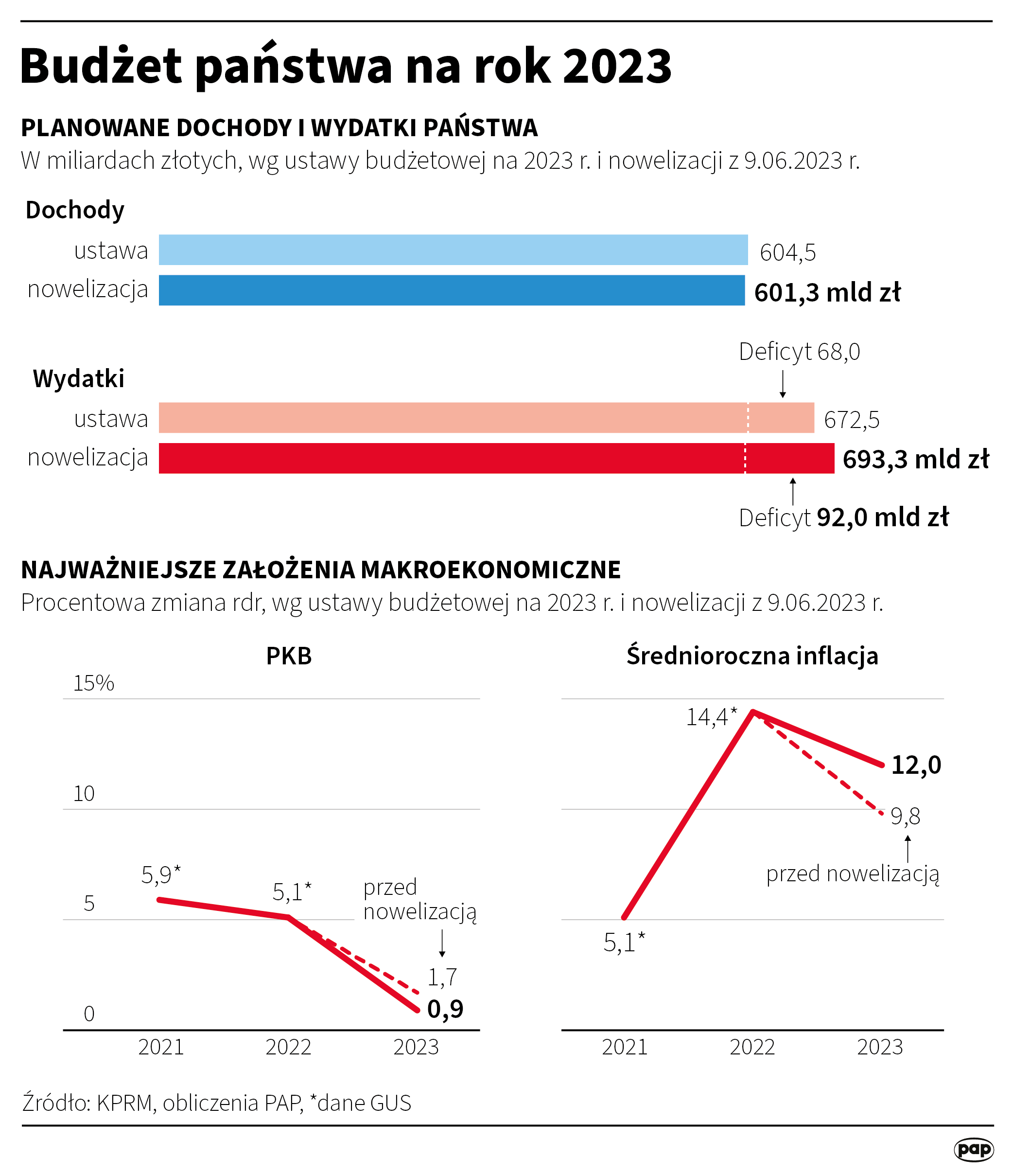 Budżet państwa na rok 2023