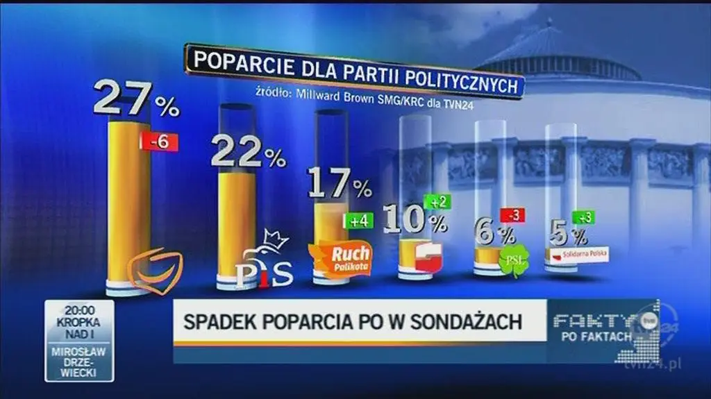 Schetyna o spadkach w sondażach (TVN24)