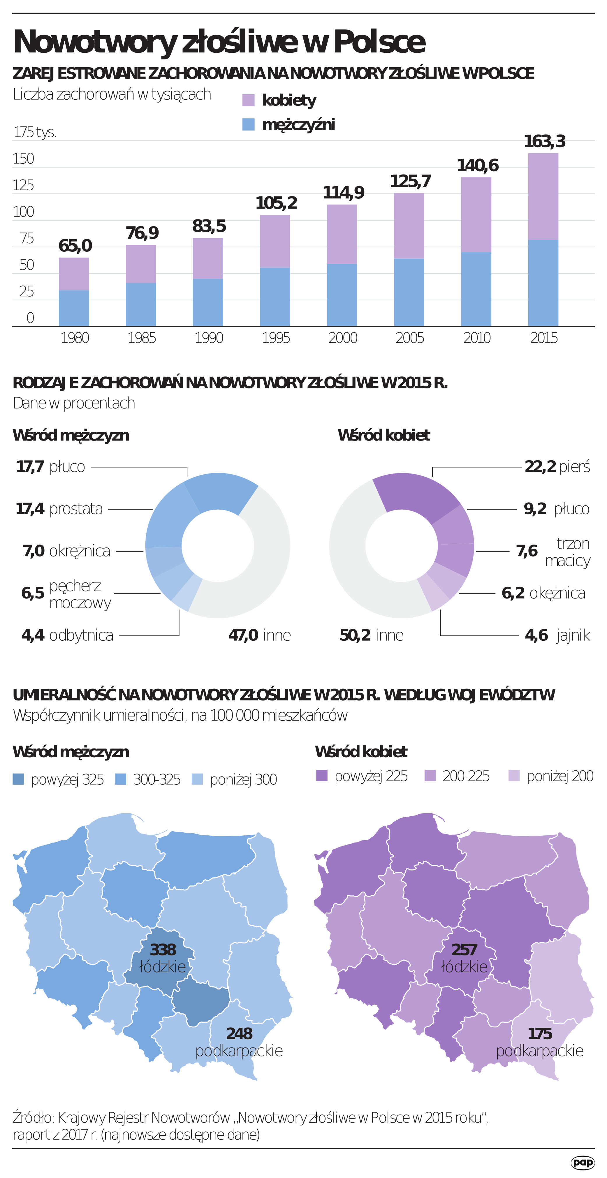 Nowotwory złośliwe w Polsce (2017)