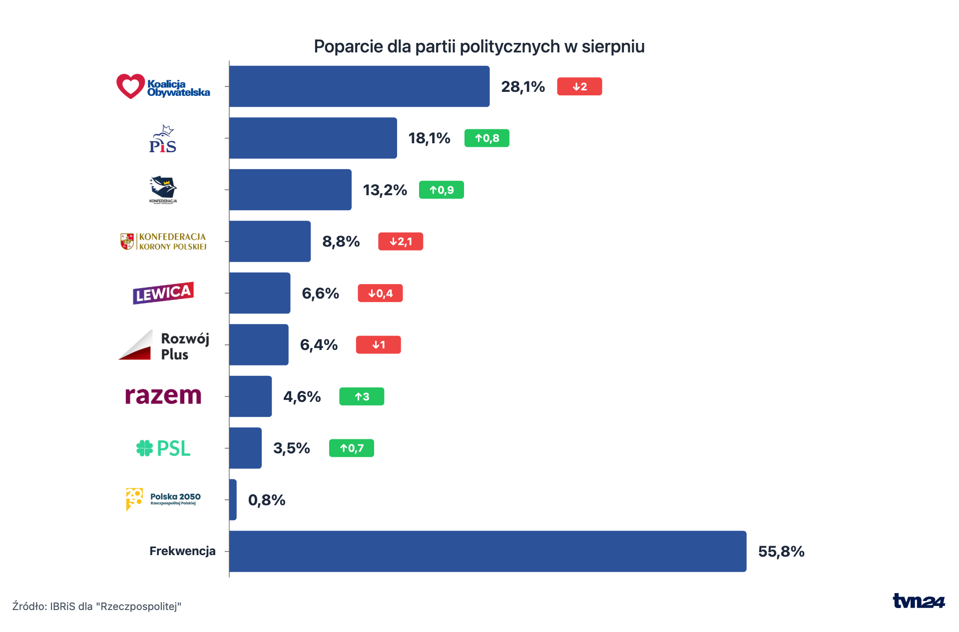 Sondaż IBRiS dla "Rzeczpospolitej" - sierpień 2026