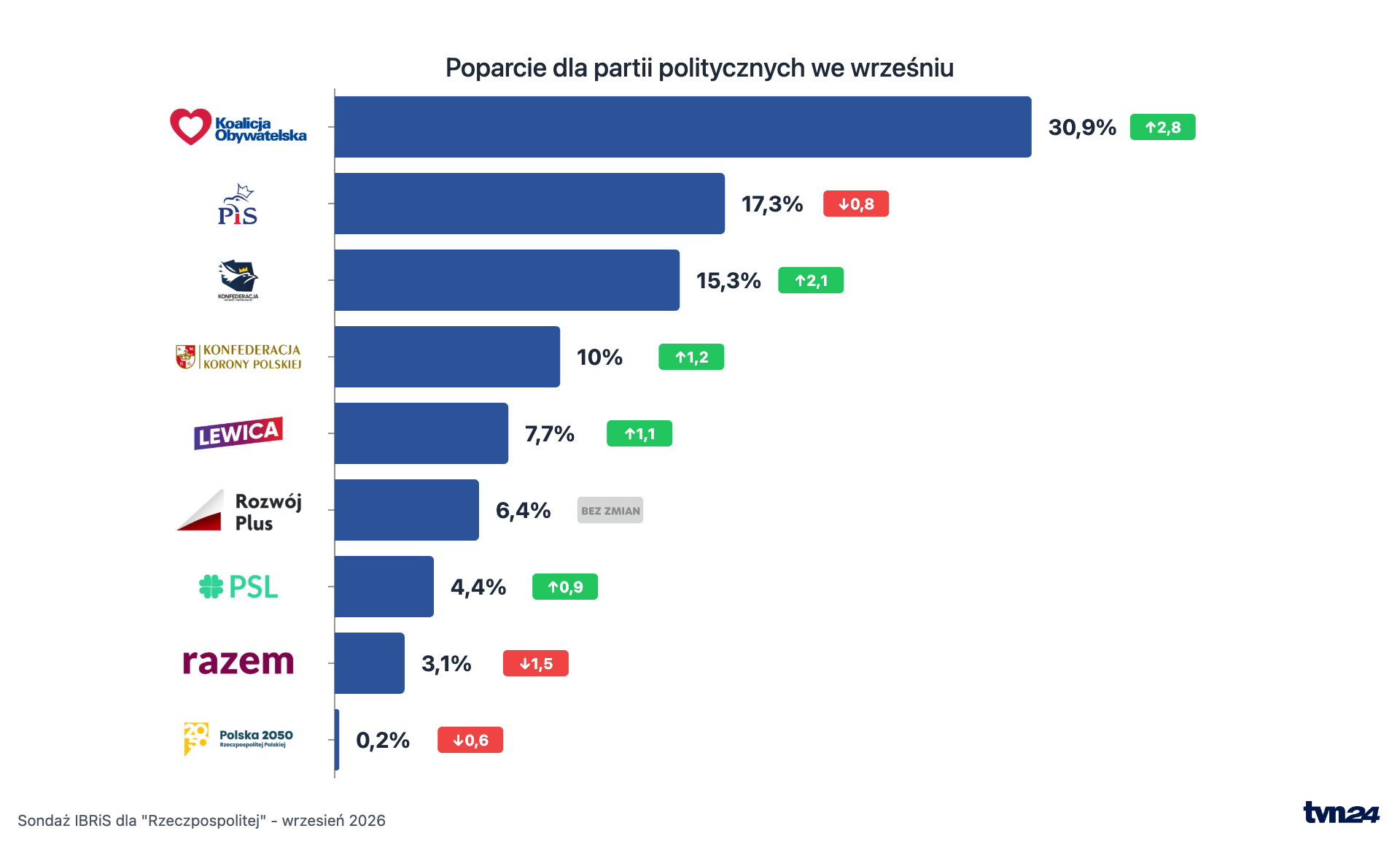 Sondaż IBRiS dla "Rzeczpospolitej" - wrzesień 2026