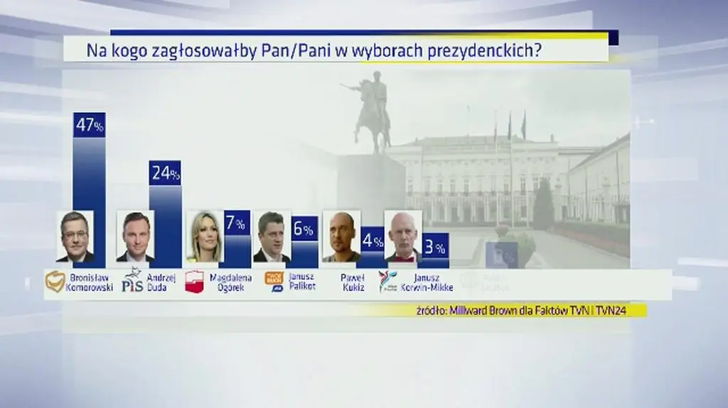 Sondaż - pierwsza tura wyborów prezydenckich
