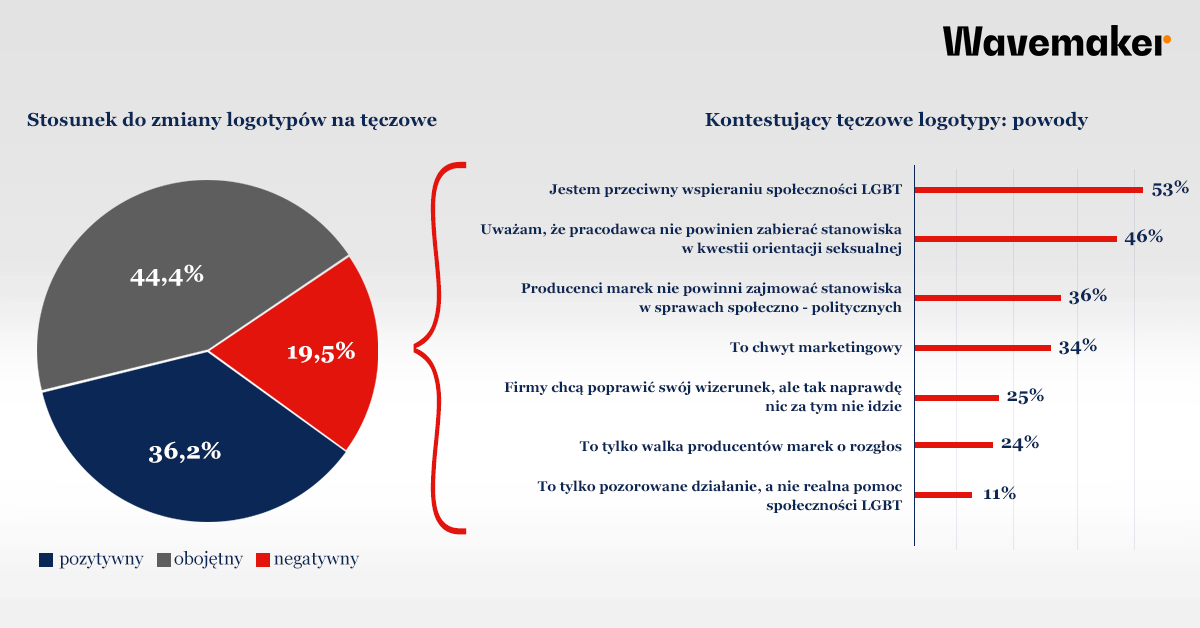 Ocena zmiany logotypu marek na tęczowy