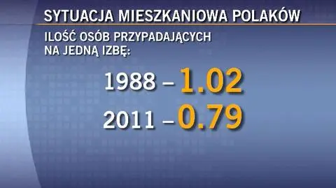 Sytuacja mieszkaniowa w Polsce