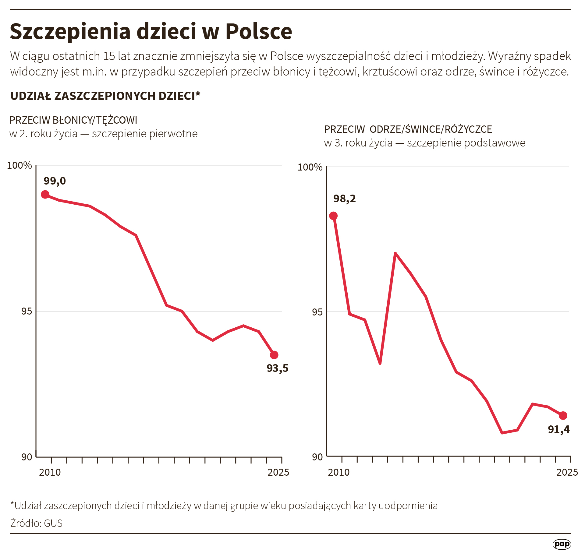 Szczepienia dzieci w Polsce - statystyki