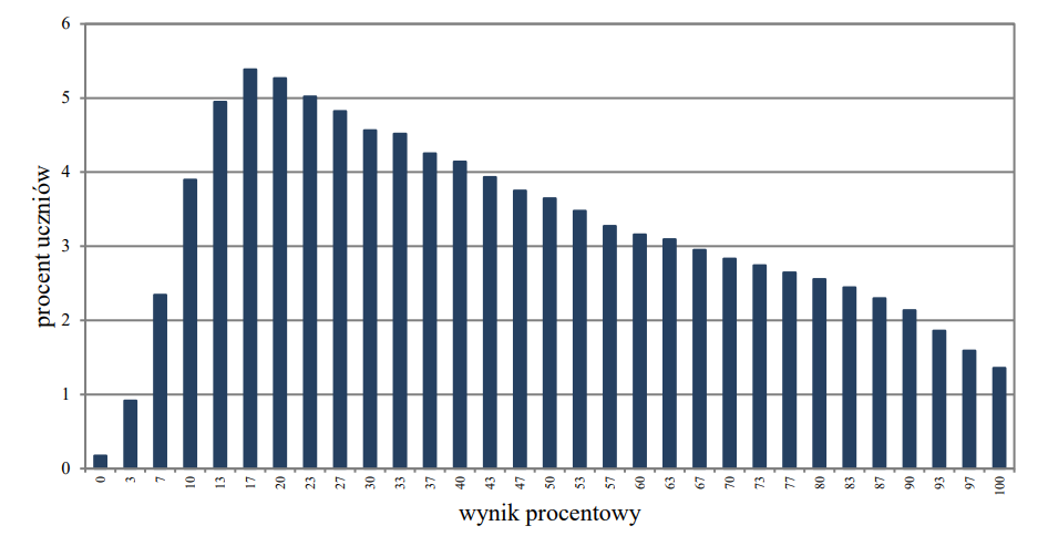 Rozkład wyników ósmoklasistów z matematyki (2019)