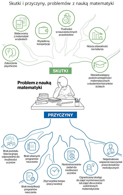 Problemy z nauczaniem matematyki