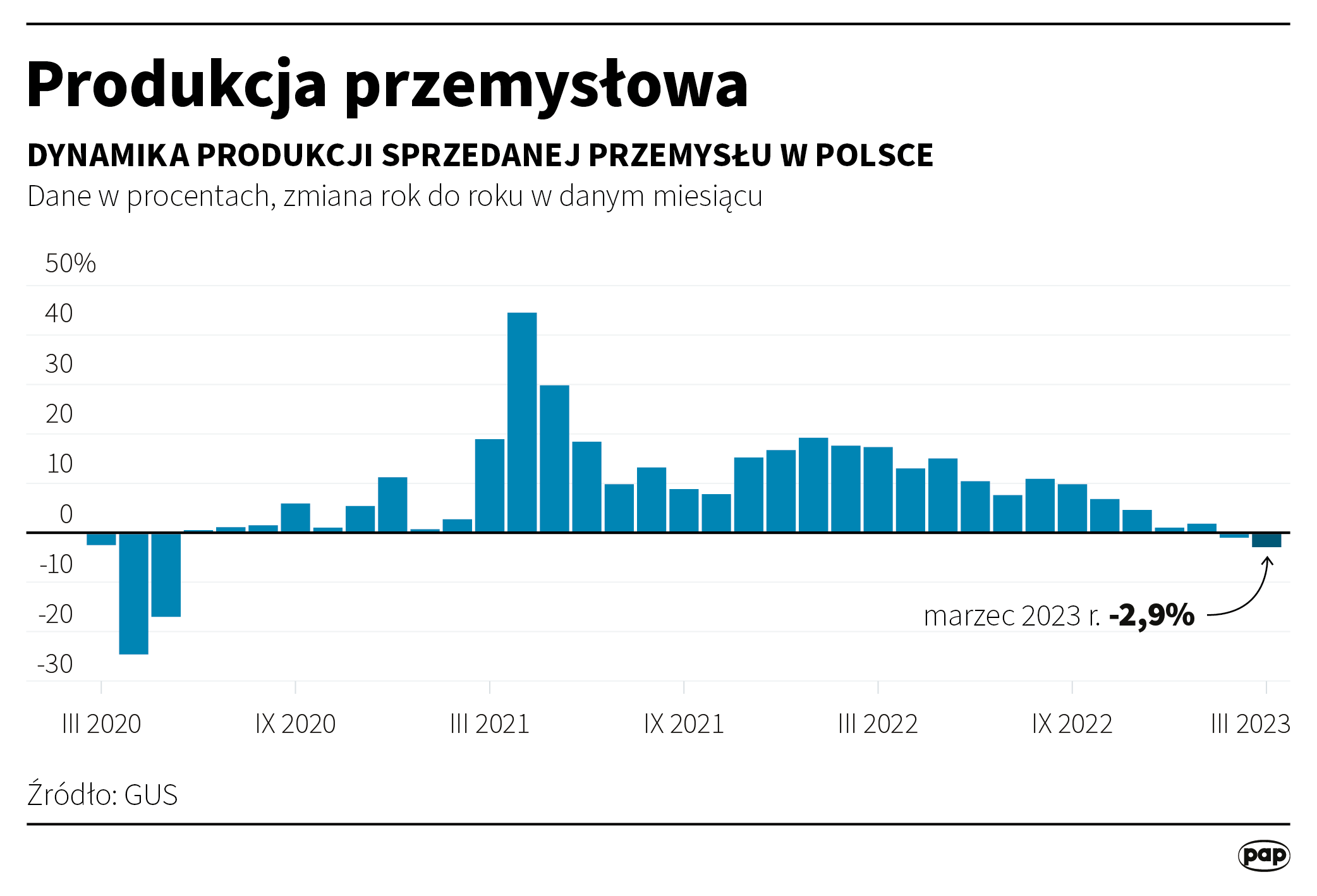 Produkcja przemysłowa w Polsce