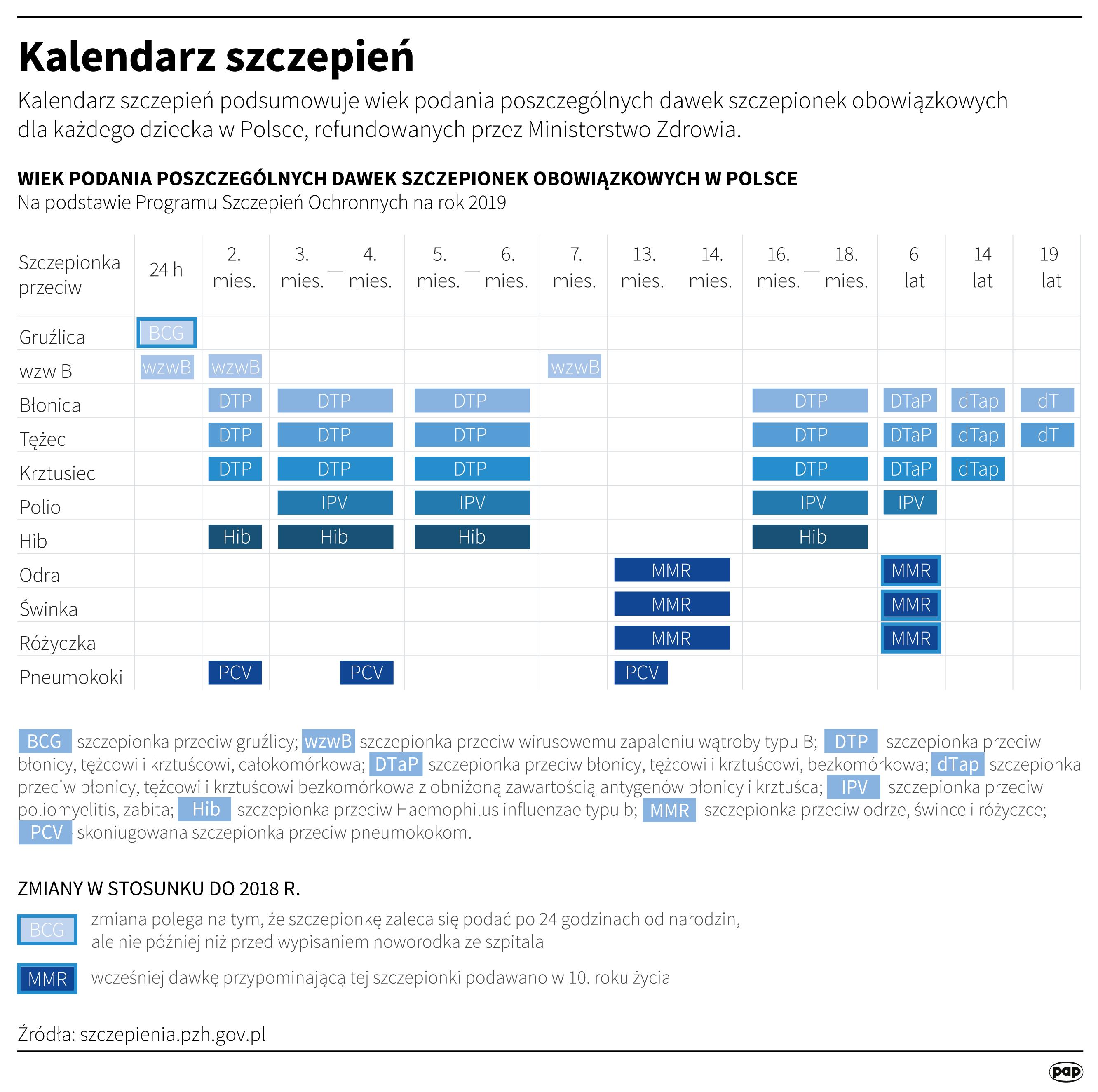 Kalendarz szczepień